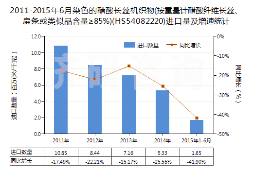 2011-2015年6月染色的醋酸長(zhǎng)絲機(jī)織物(按重量計(jì)醋酸纖維長(zhǎng)絲、扁條或類似品含量≥85%)(HS54082220)進(jìn)口量及增速統(tǒng)計(jì)